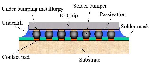 Part of flip-chip package